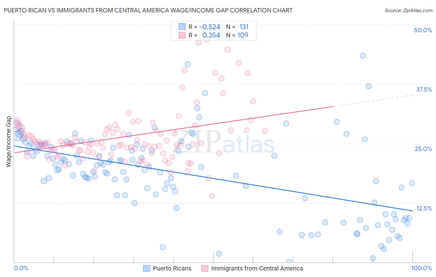 Puerto Rican vs Immigrants from Central America Wage/Income Gap