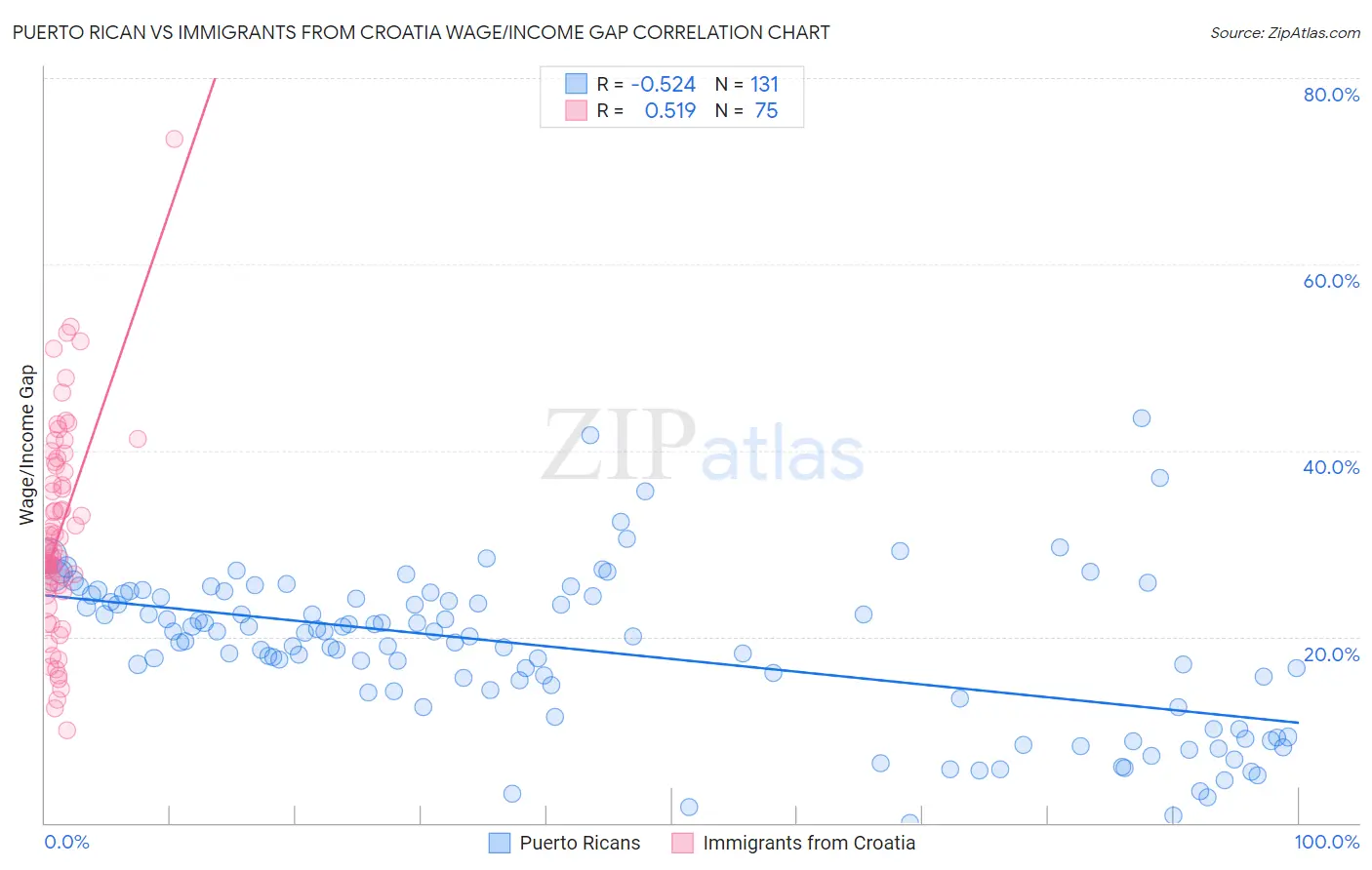 Puerto Rican vs Immigrants from Croatia Wage/Income Gap