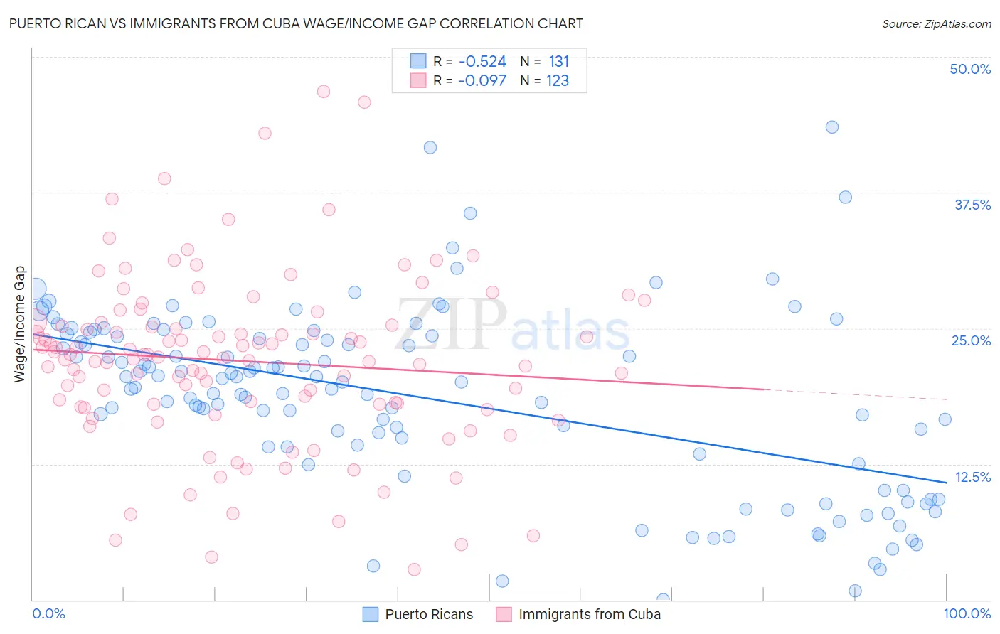 Puerto Rican vs Immigrants from Cuba Wage/Income Gap