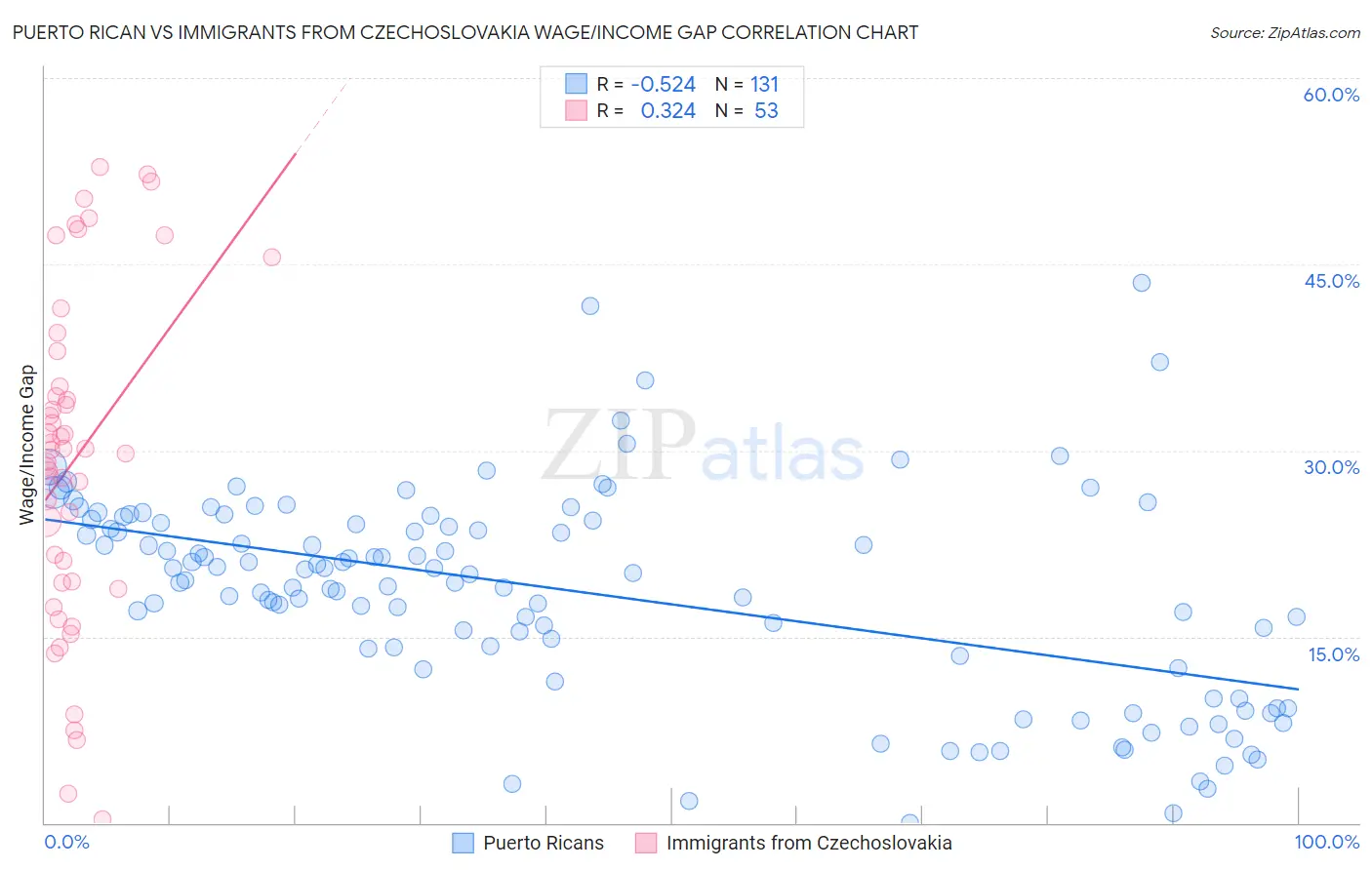 Puerto Rican vs Immigrants from Czechoslovakia Wage/Income Gap