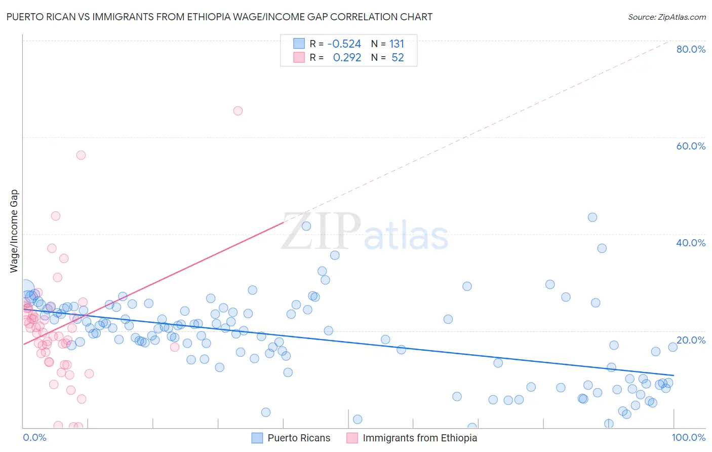 Puerto Rican vs Immigrants from Ethiopia Wage/Income Gap