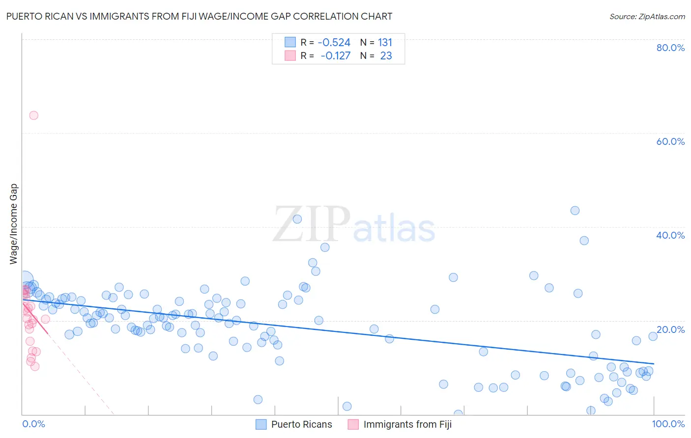 Puerto Rican vs Immigrants from Fiji Wage/Income Gap