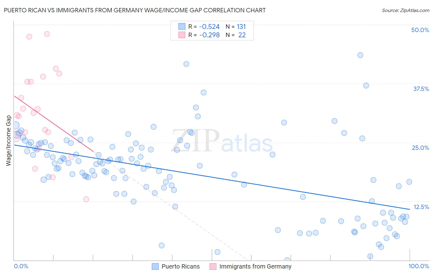 Puerto Rican vs Immigrants from Germany Wage/Income Gap