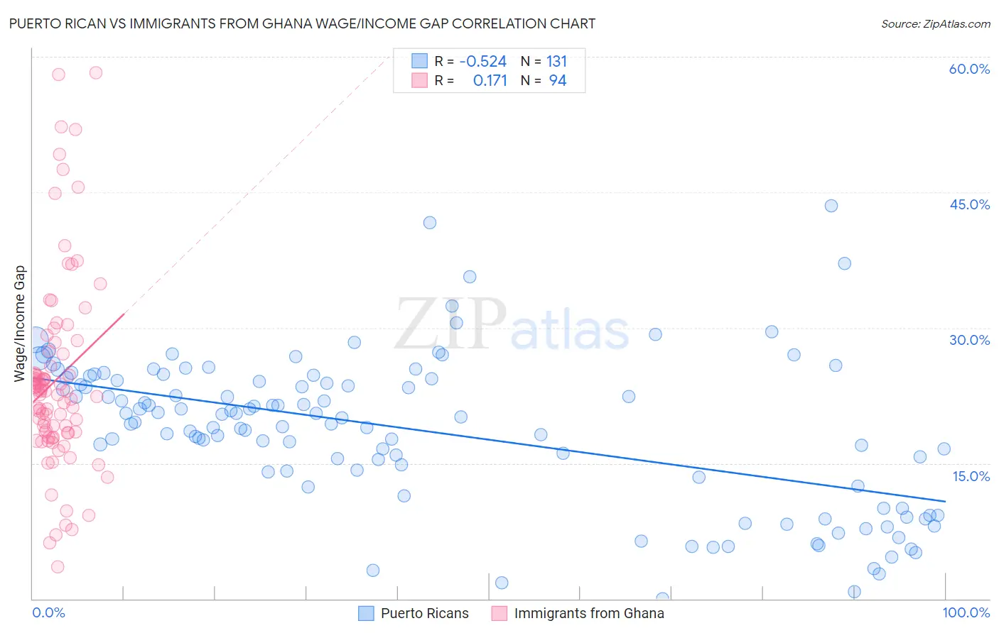 Puerto Rican vs Immigrants from Ghana Wage/Income Gap