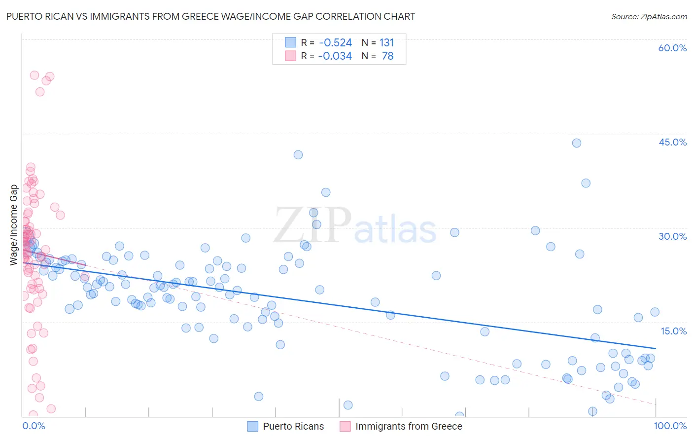 Puerto Rican vs Immigrants from Greece Wage/Income Gap