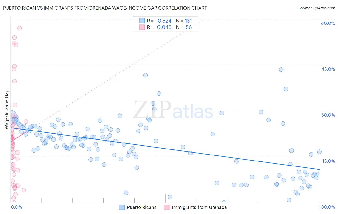 Puerto Rican vs Immigrants from Grenada Wage/Income Gap