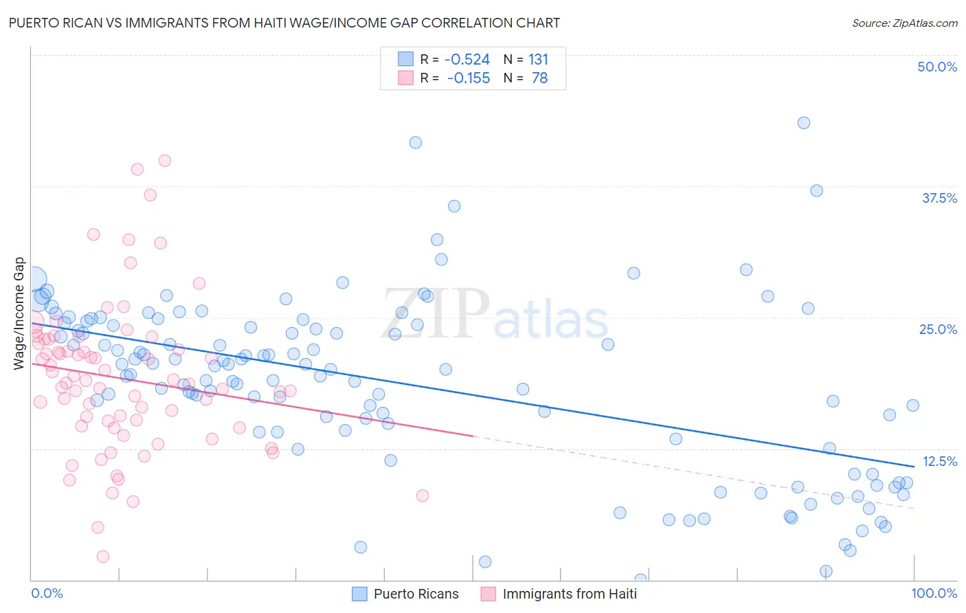 Puerto Rican vs Immigrants from Haiti Wage/Income Gap