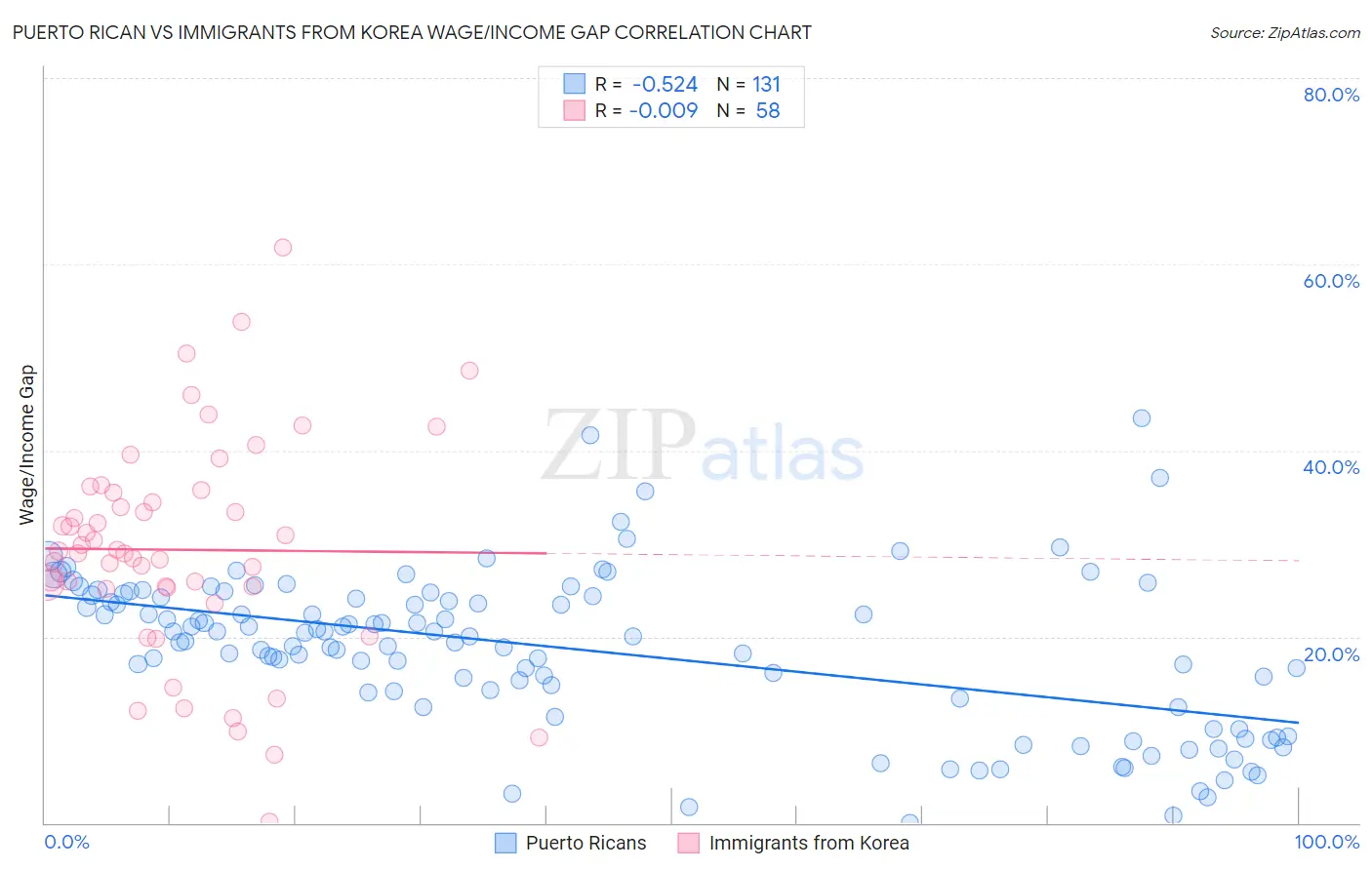 Puerto Rican vs Immigrants from Korea Wage/Income Gap