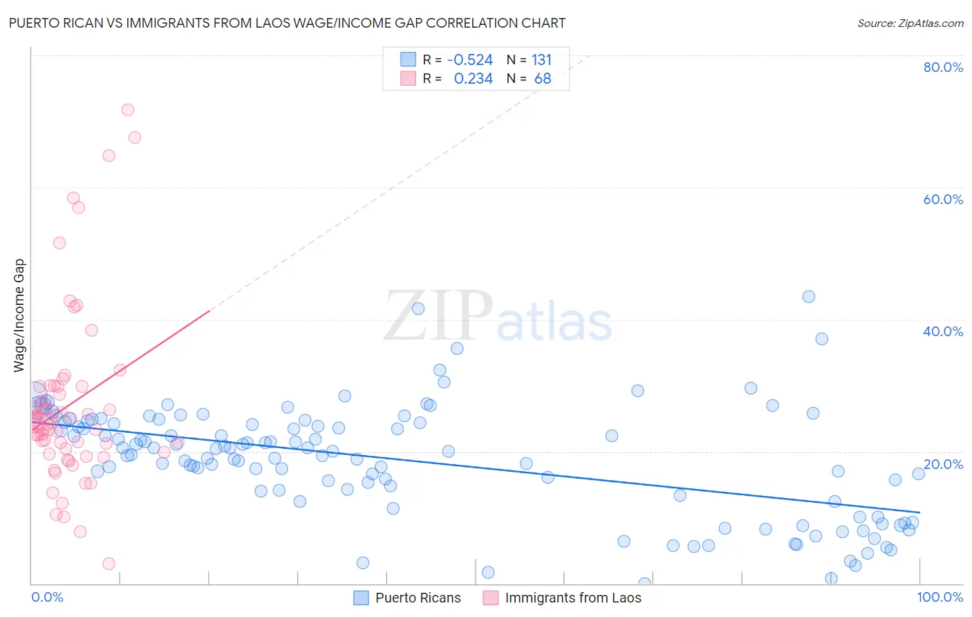 Puerto Rican vs Immigrants from Laos Wage/Income Gap