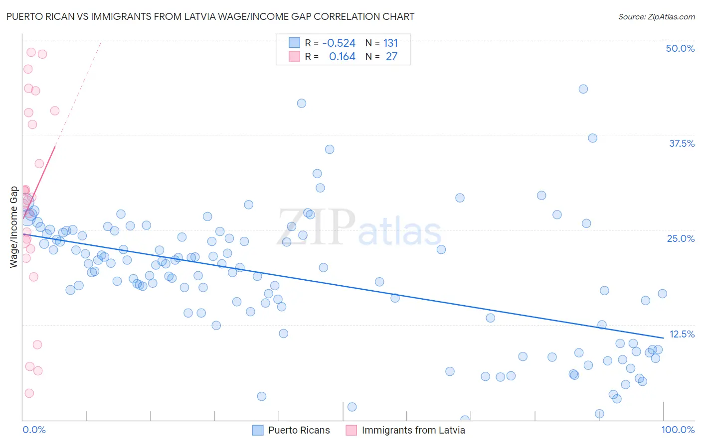 Puerto Rican vs Immigrants from Latvia Wage/Income Gap