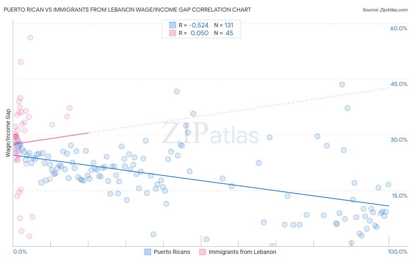 Puerto Rican vs Immigrants from Lebanon Wage/Income Gap