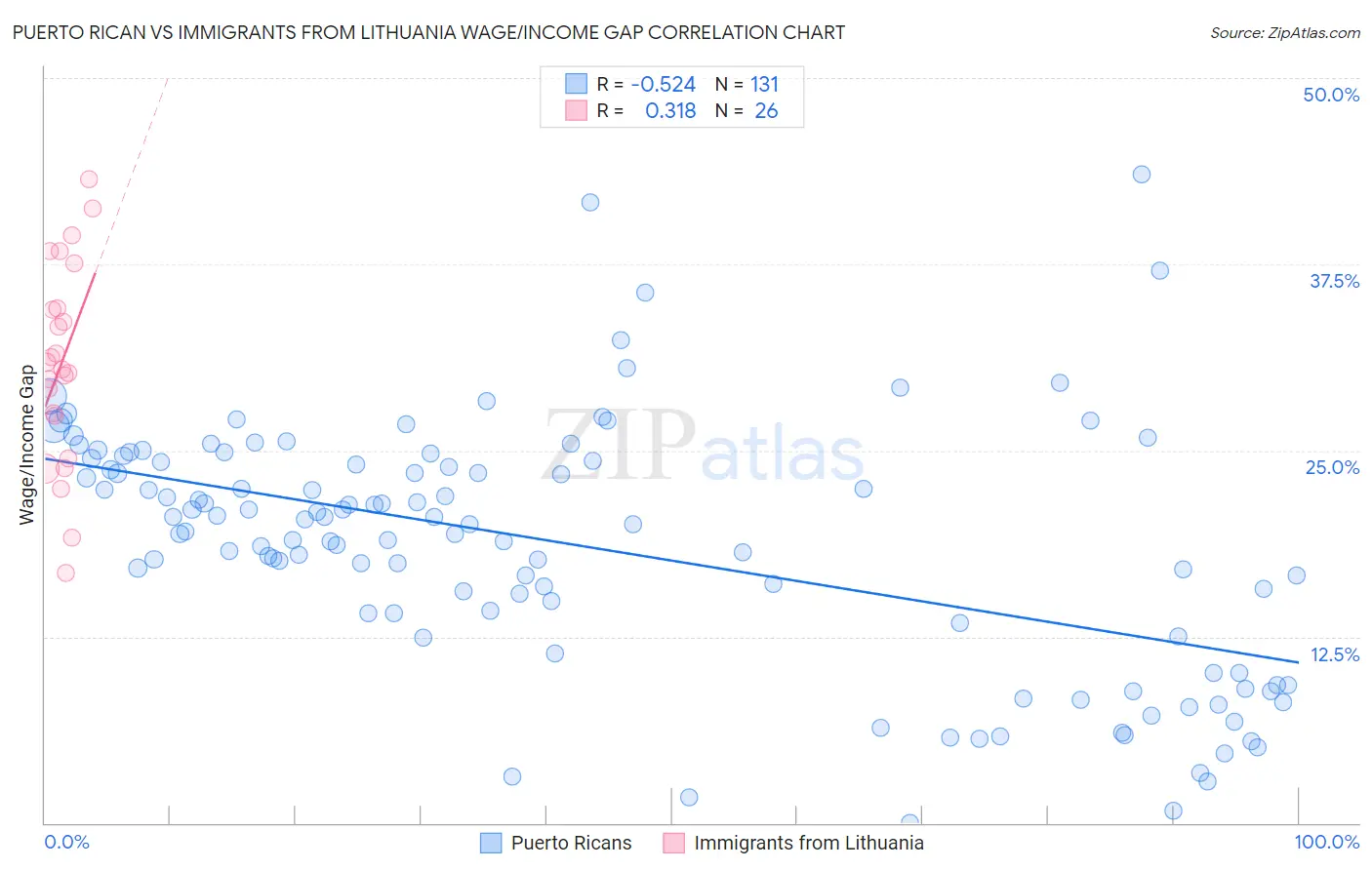 Puerto Rican vs Immigrants from Lithuania Wage/Income Gap