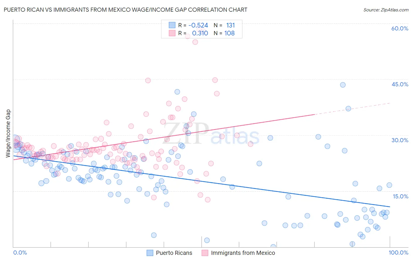 Puerto Rican vs Immigrants from Mexico Wage/Income Gap