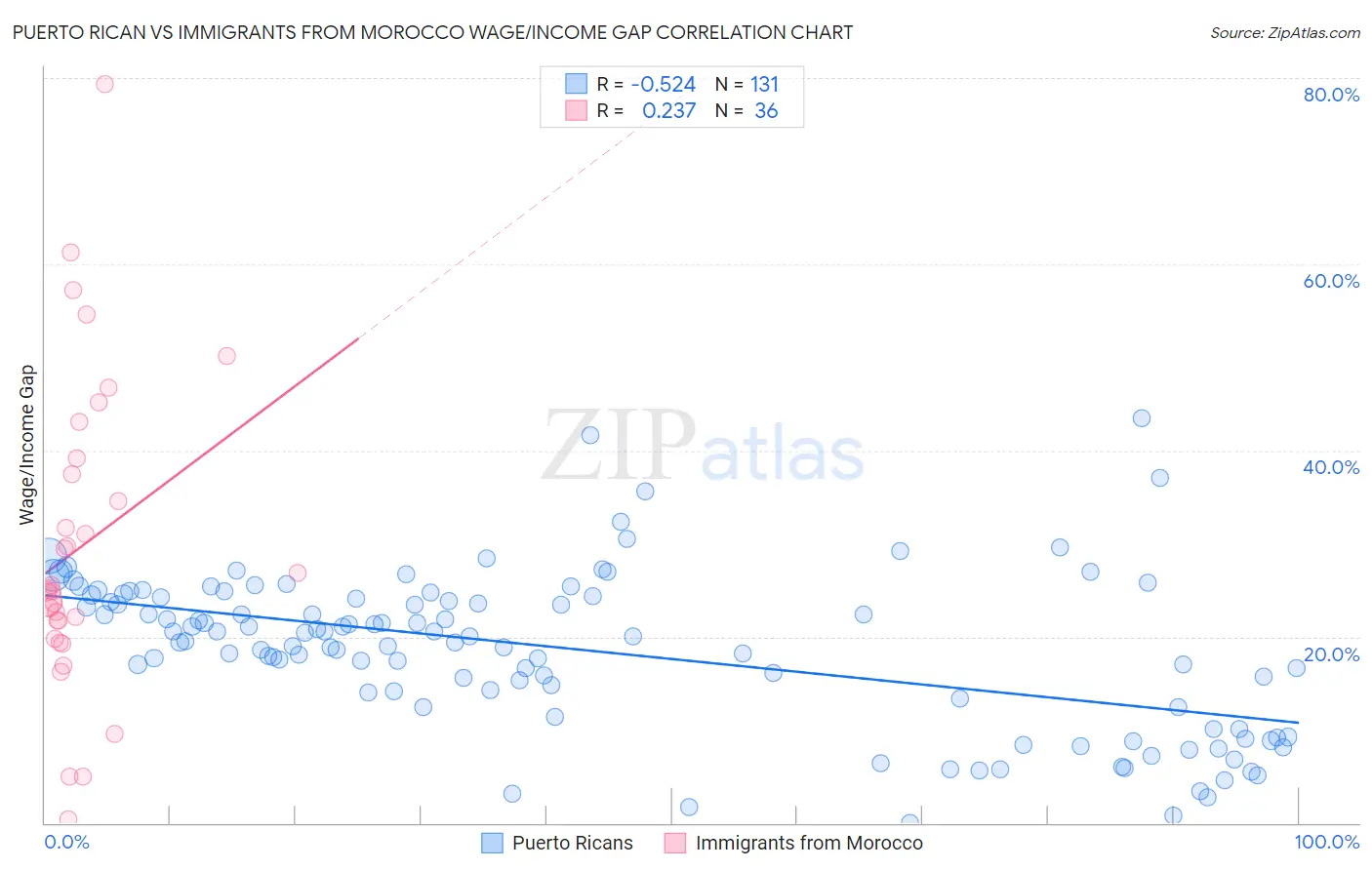 Puerto Rican vs Immigrants from Morocco Wage/Income Gap