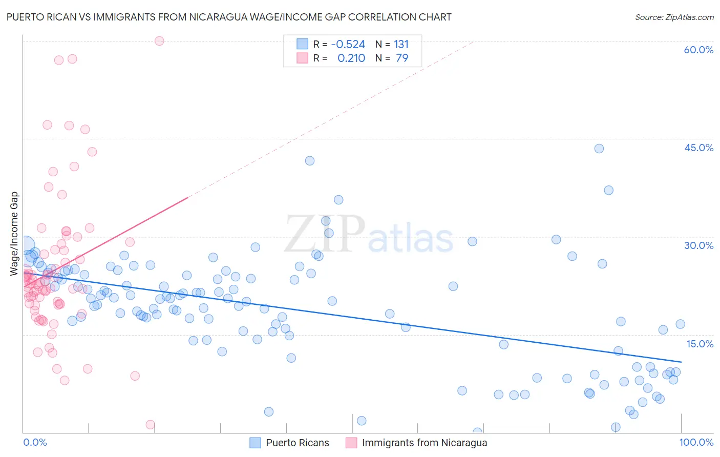 Puerto Rican vs Immigrants from Nicaragua Wage/Income Gap