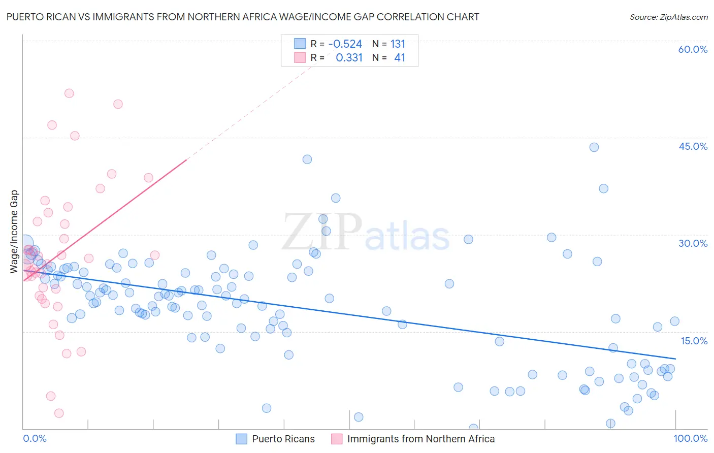 Puerto Rican vs Immigrants from Northern Africa Wage/Income Gap