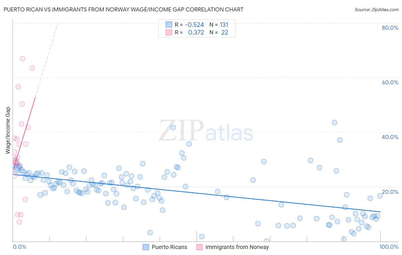 Puerto Rican vs Immigrants from Norway Wage/Income Gap