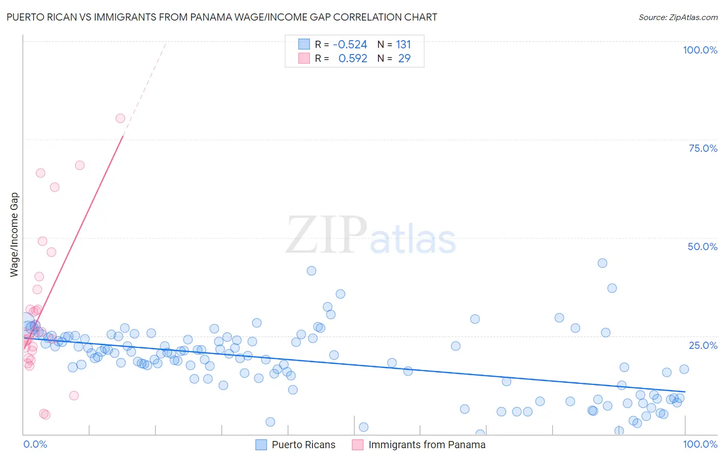 Puerto Rican vs Immigrants from Panama Wage/Income Gap