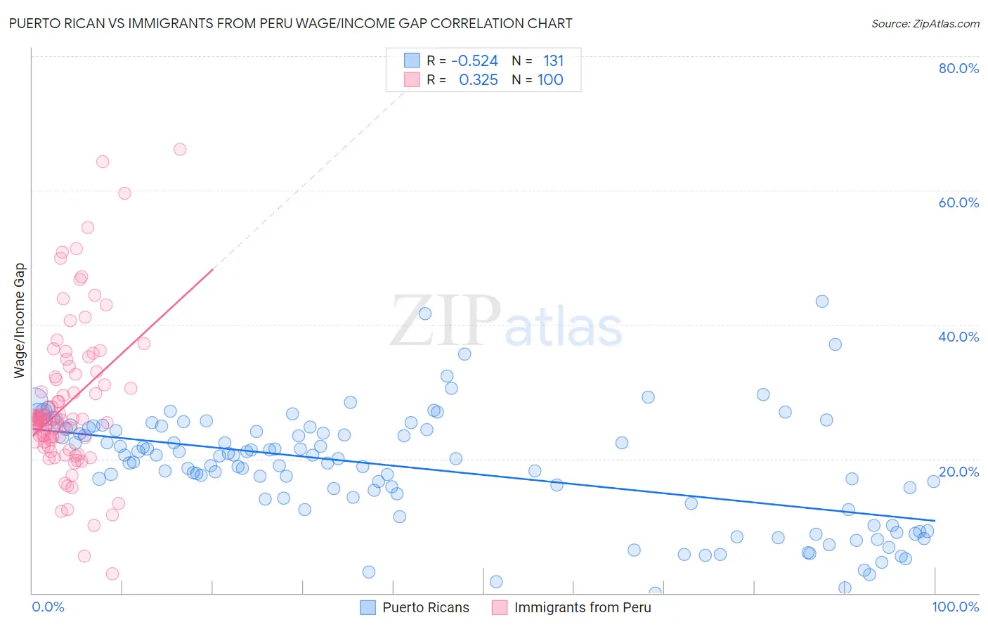 Puerto Rican vs Immigrants from Peru Wage/Income Gap