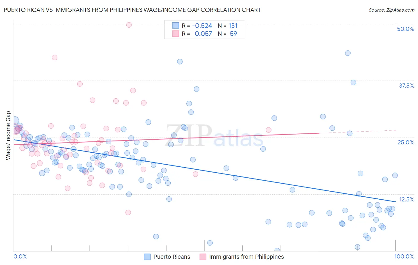 Puerto Rican vs Immigrants from Philippines Wage/Income Gap