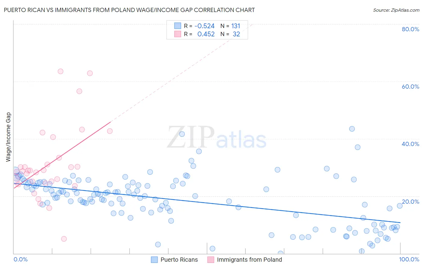 Puerto Rican vs Immigrants from Poland Wage/Income Gap