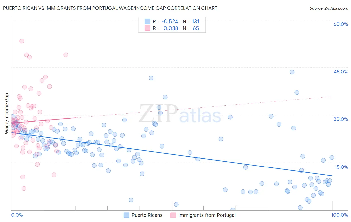 Puerto Rican vs Immigrants from Portugal Wage/Income Gap