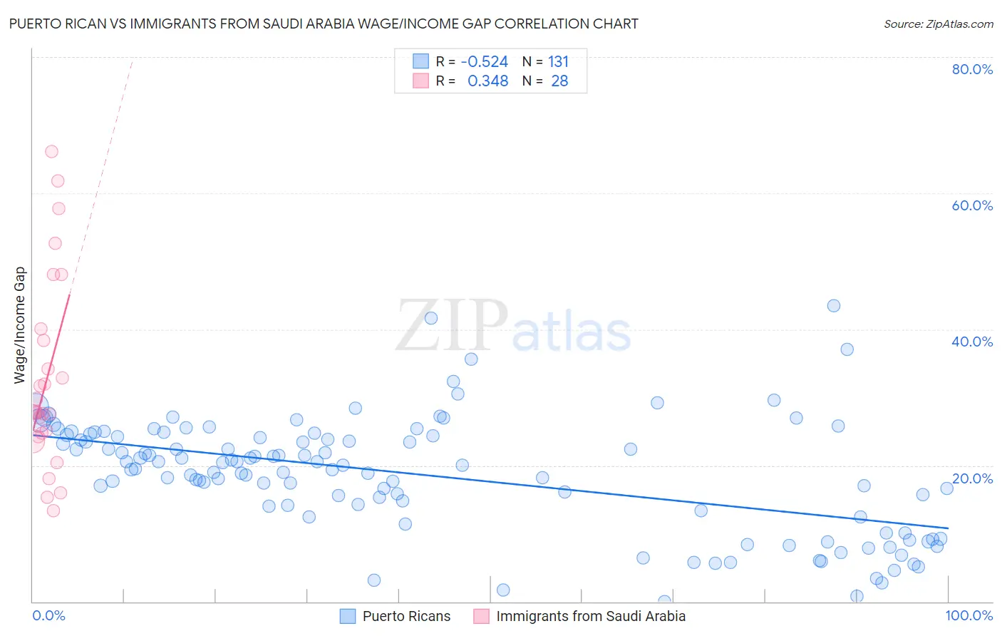 Puerto Rican vs Immigrants from Saudi Arabia Wage/Income Gap