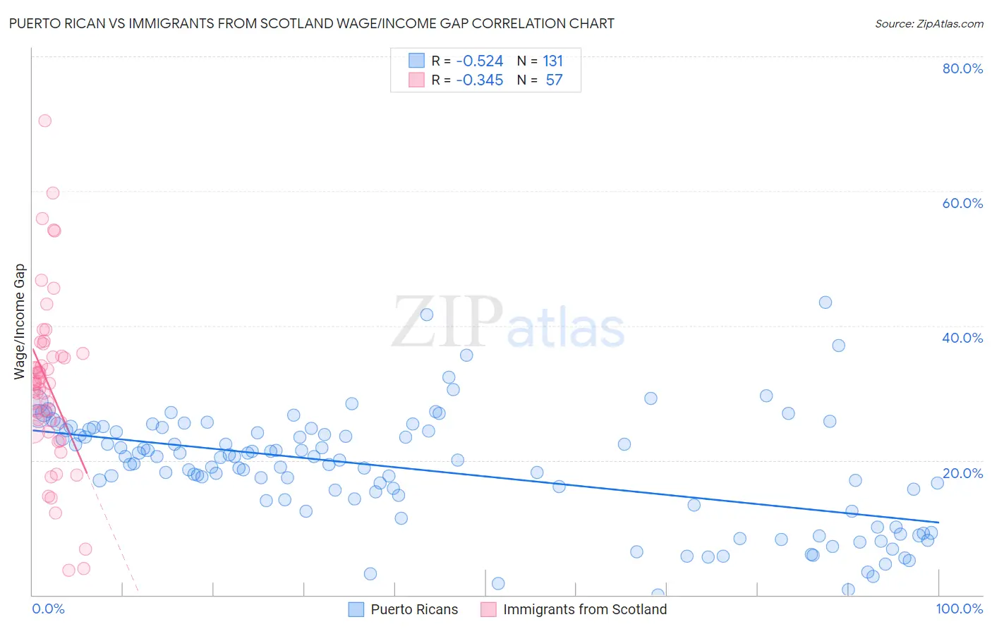 Puerto Rican vs Immigrants from Scotland Wage/Income Gap