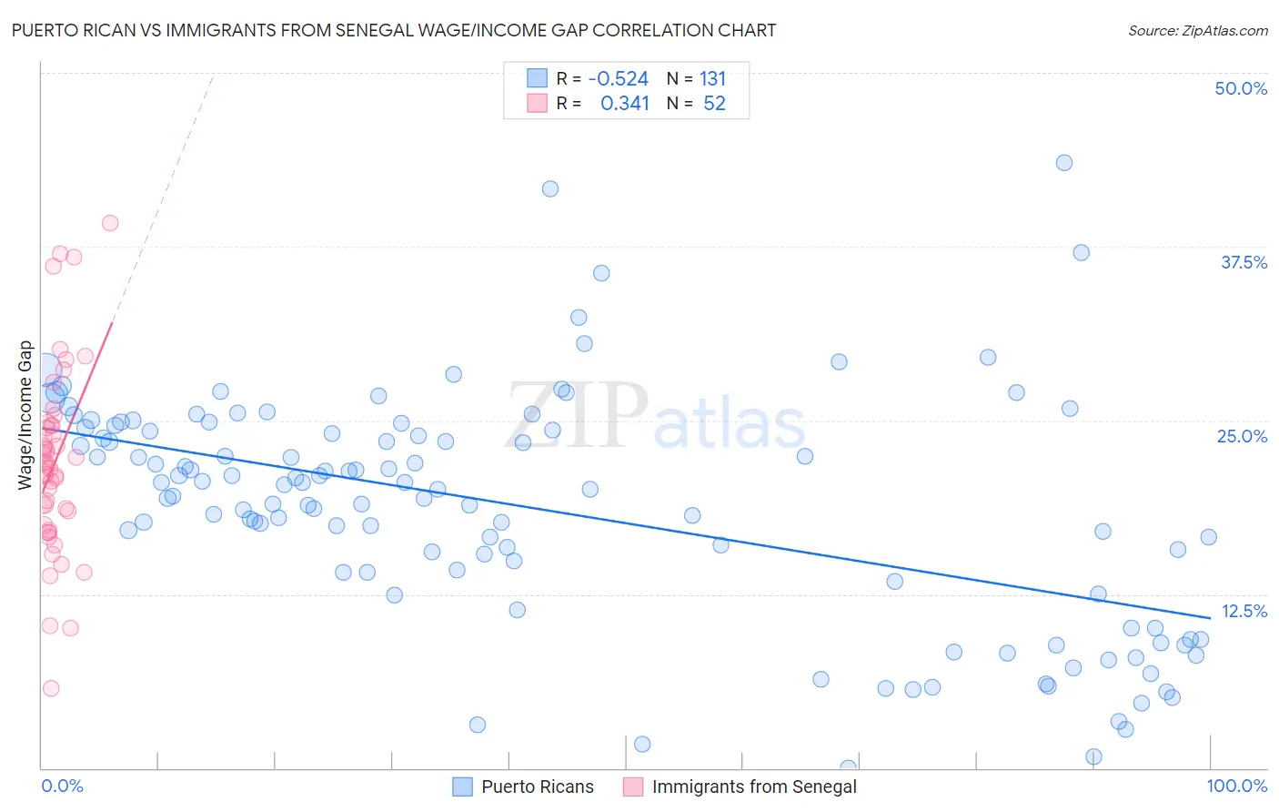 Puerto Rican vs Immigrants from Senegal Wage/Income Gap