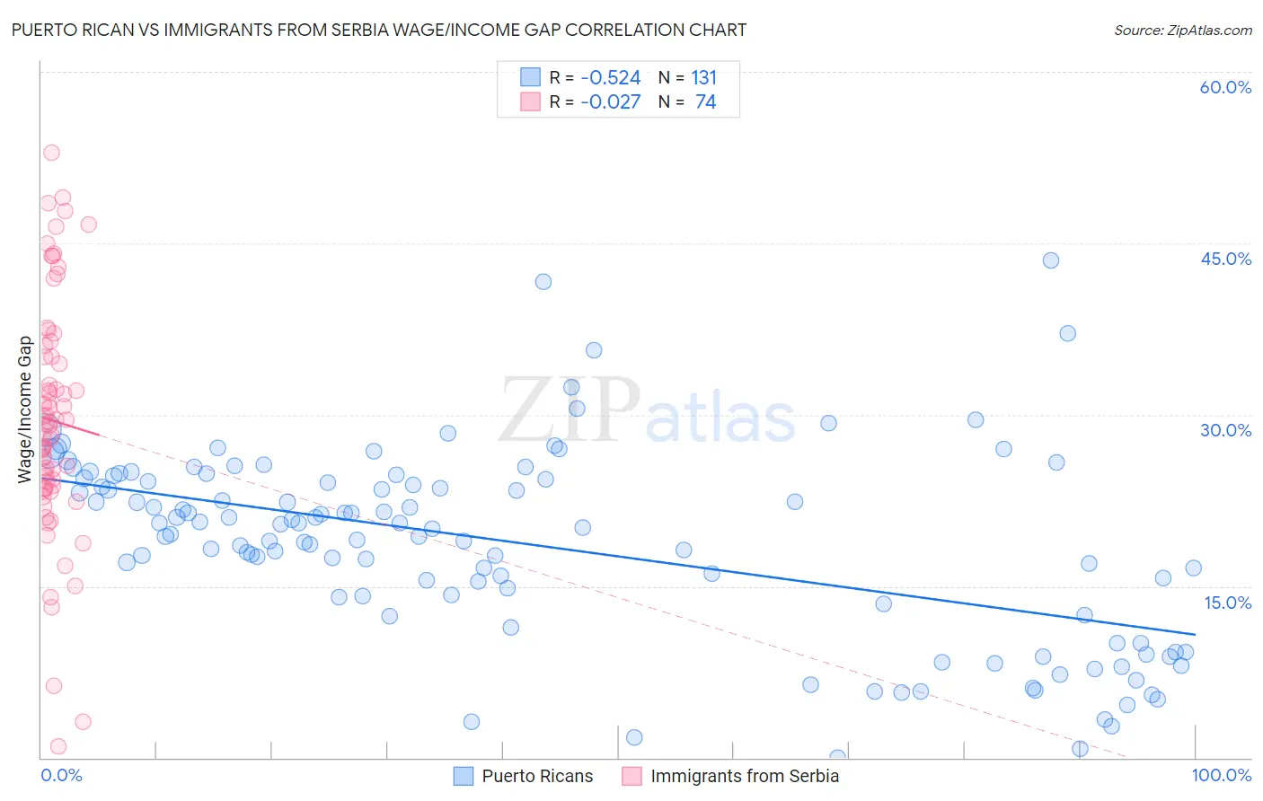 Puerto Rican vs Immigrants from Serbia Wage/Income Gap