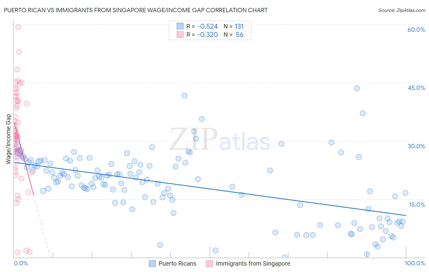 Puerto Rican vs Immigrants from Singapore Wage/Income Gap