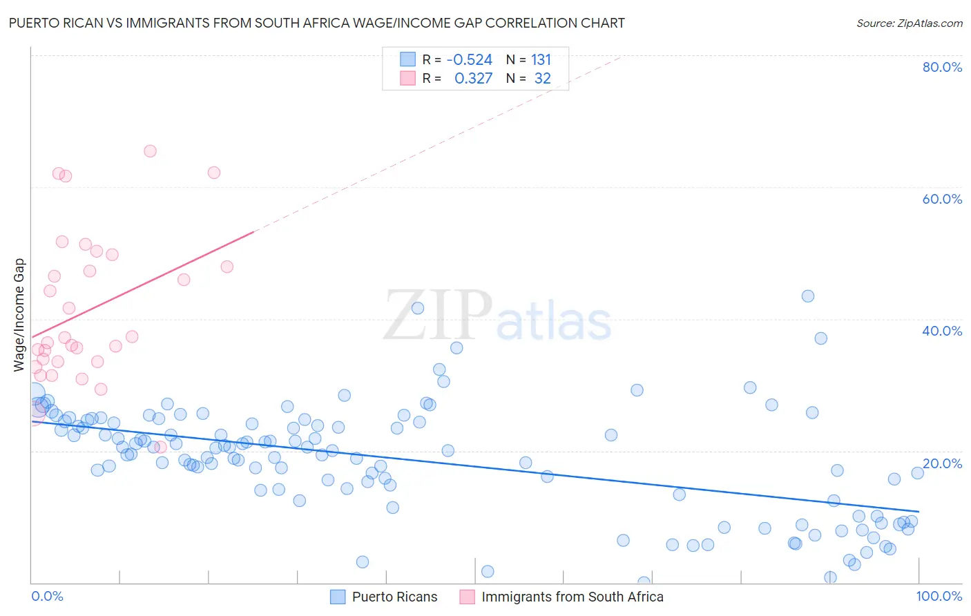 Puerto Rican vs Immigrants from South Africa Wage/Income Gap