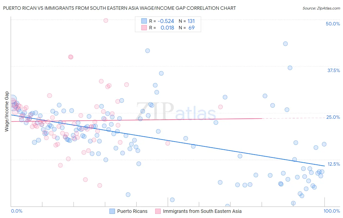 Puerto Rican vs Immigrants from South Eastern Asia Wage/Income Gap