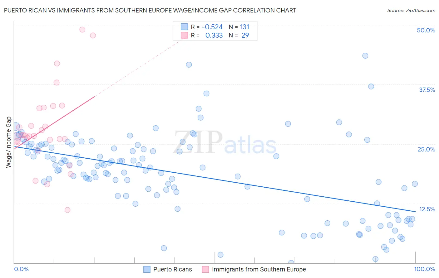 Puerto Rican vs Immigrants from Southern Europe Wage/Income Gap