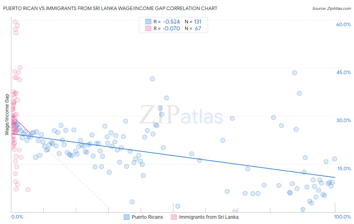 Puerto Rican vs Immigrants from Sri Lanka Wage/Income Gap