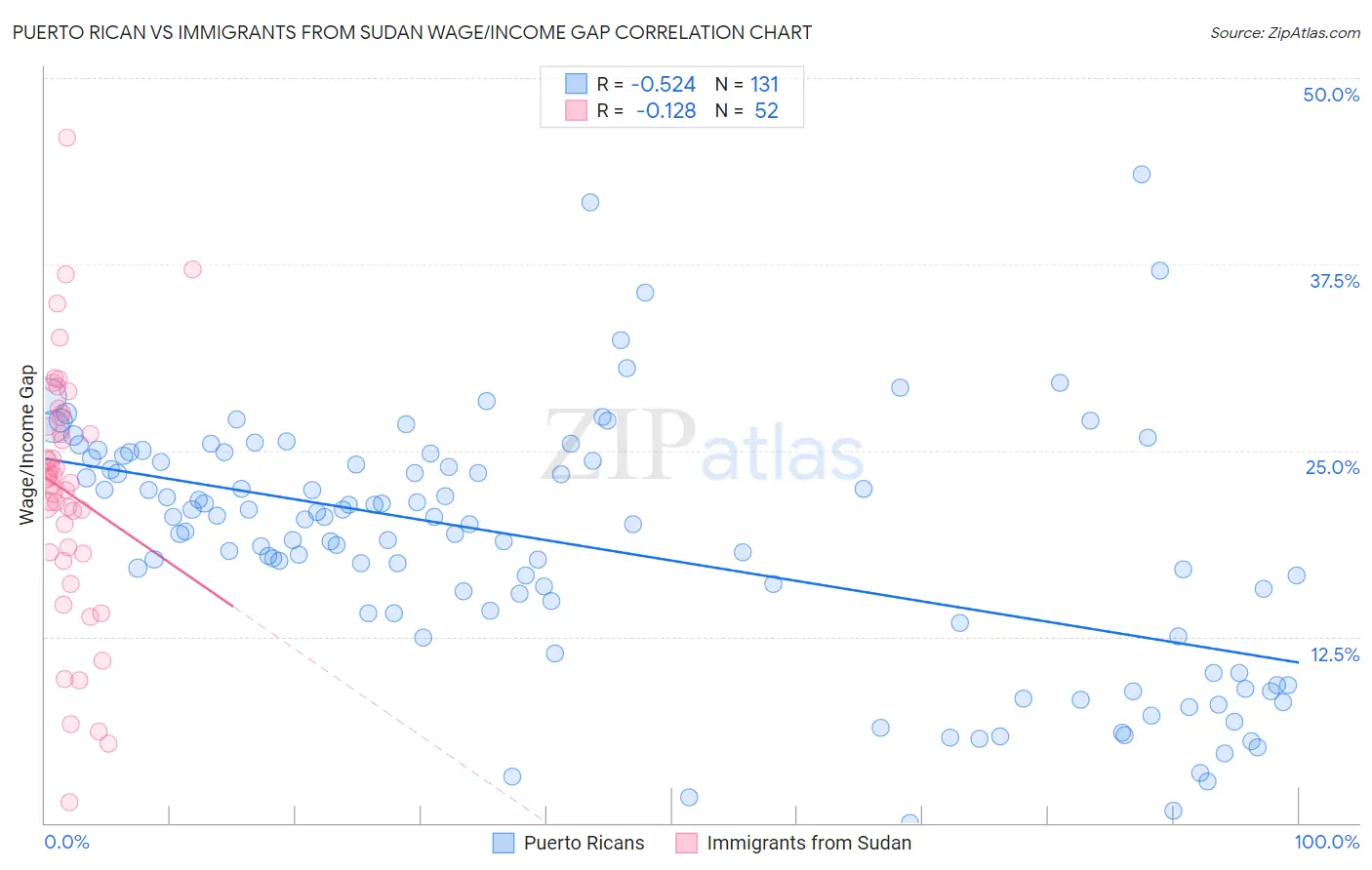 Puerto Rican vs Immigrants from Sudan Wage/Income Gap