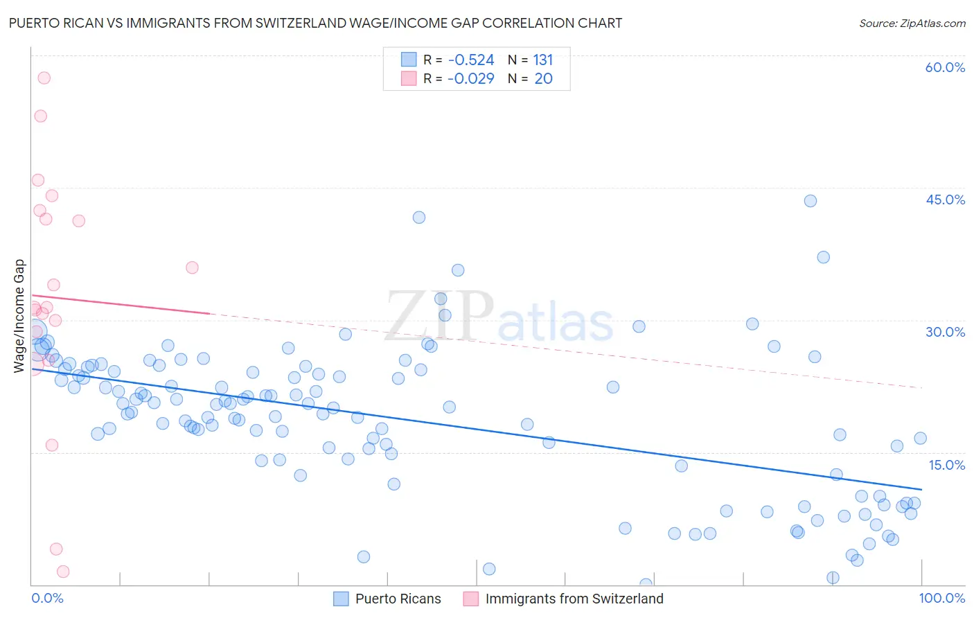 Puerto Rican vs Immigrants from Switzerland Wage/Income Gap