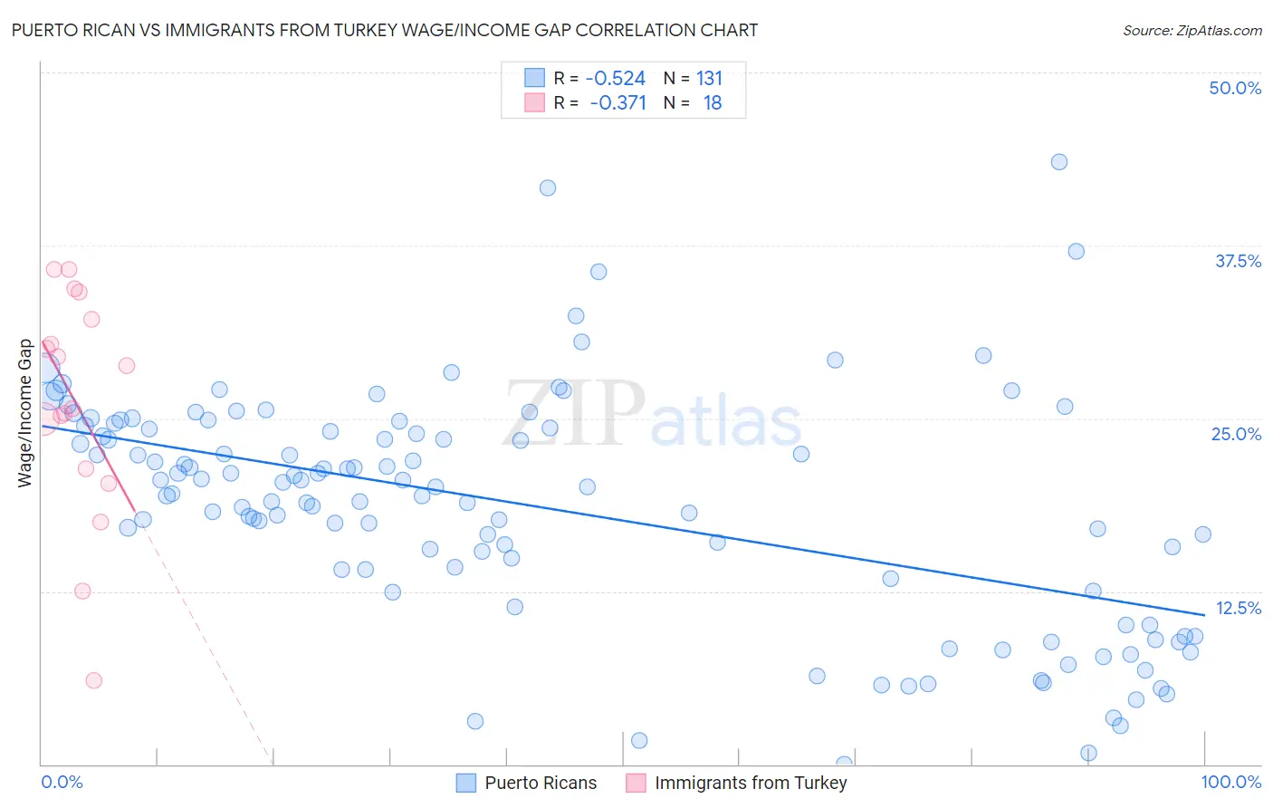 Puerto Rican vs Immigrants from Turkey Wage/Income Gap