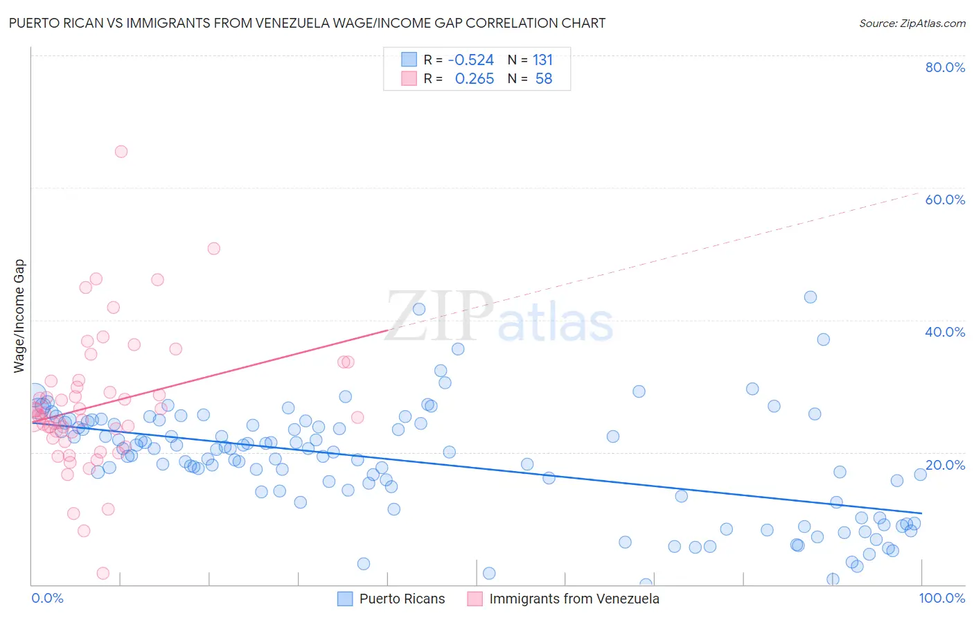 Puerto Rican vs Immigrants from Venezuela Wage/Income Gap