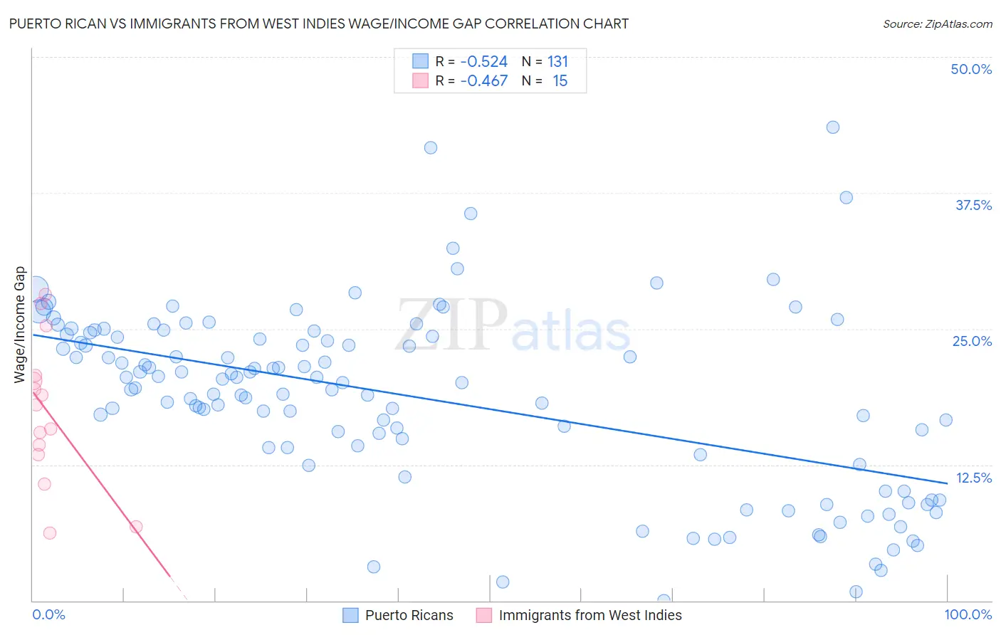 Puerto Rican vs Immigrants from West Indies Wage/Income Gap