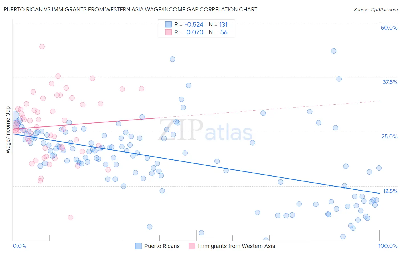 Puerto Rican vs Immigrants from Western Asia Wage/Income Gap