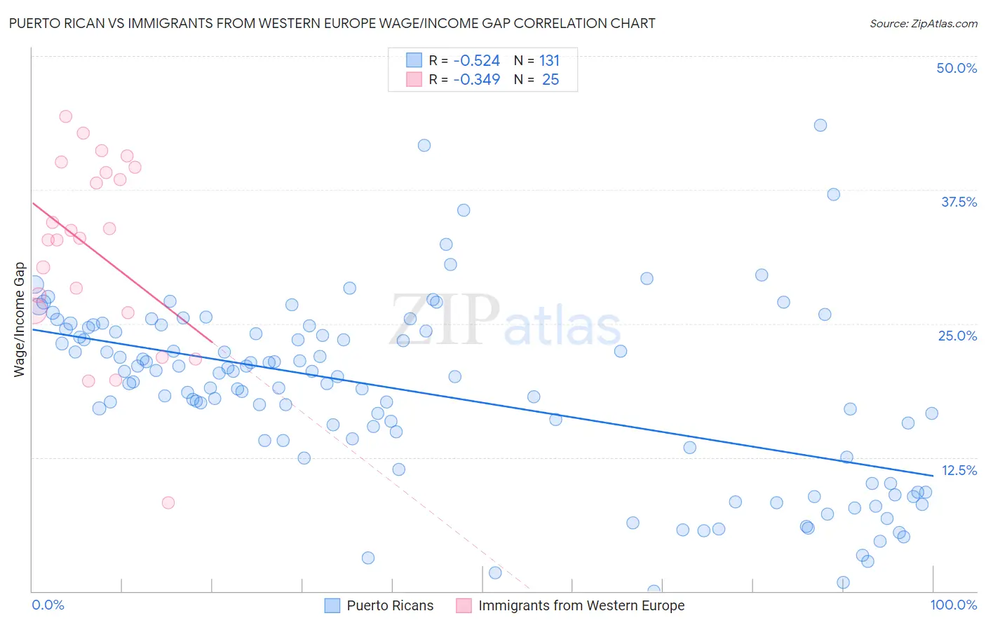 Puerto Rican vs Immigrants from Western Europe Wage/Income Gap