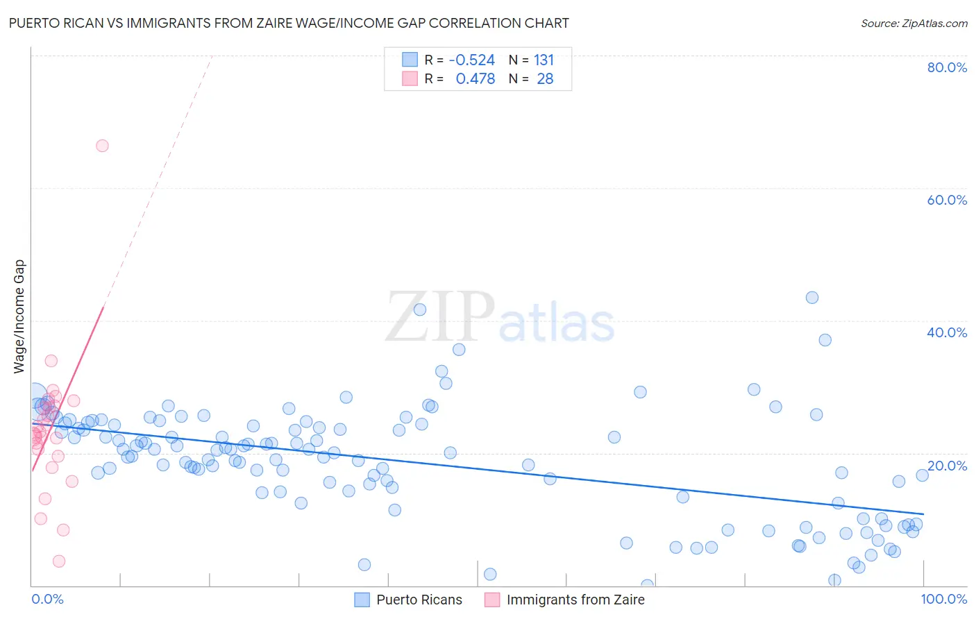Puerto Rican vs Immigrants from Zaire Wage/Income Gap