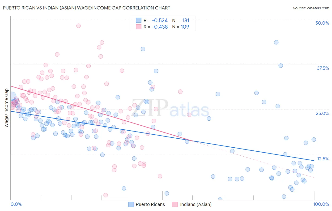 Puerto Rican vs Indian (Asian) Wage/Income Gap