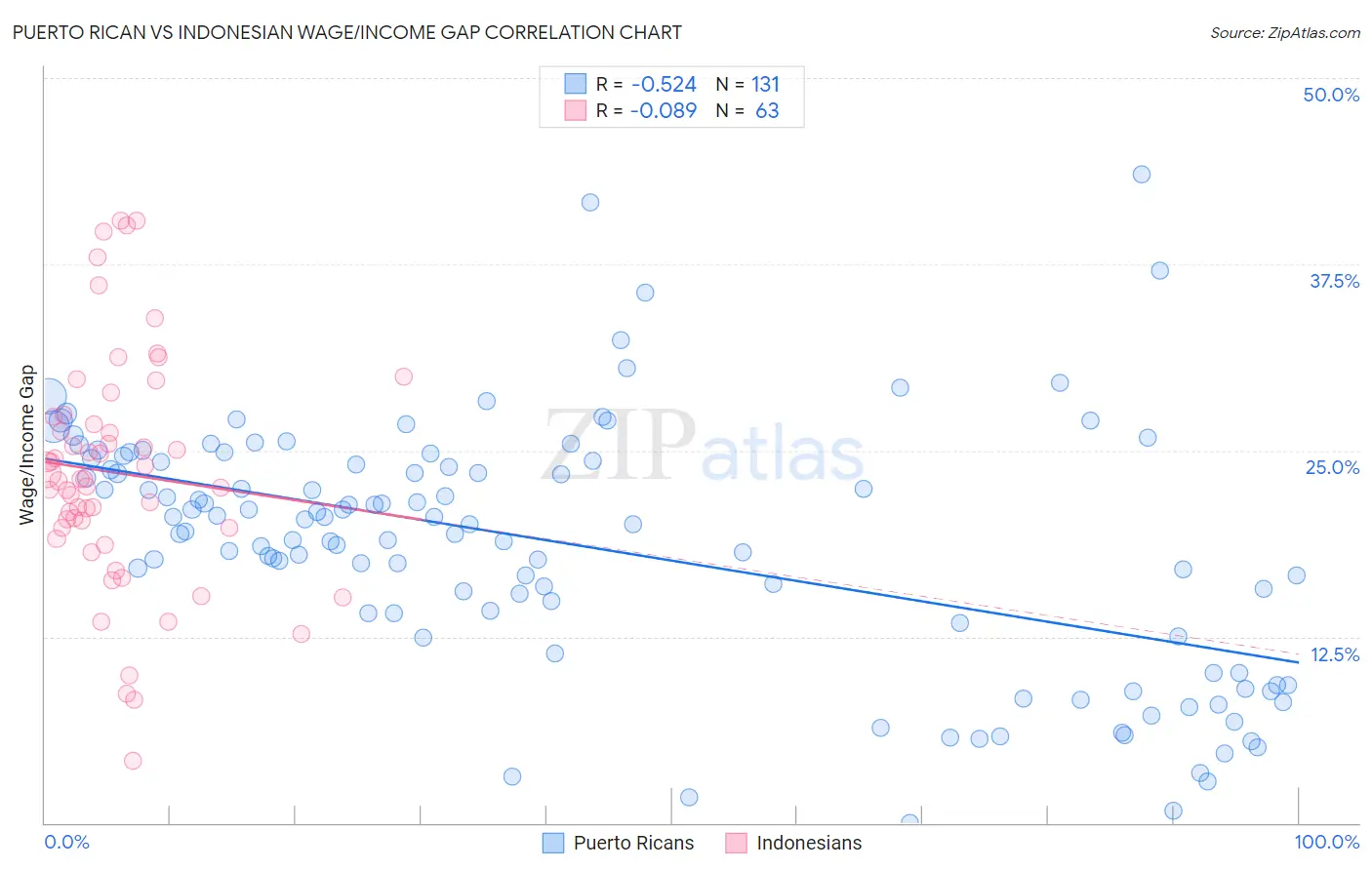 Puerto Rican vs Indonesian Wage/Income Gap