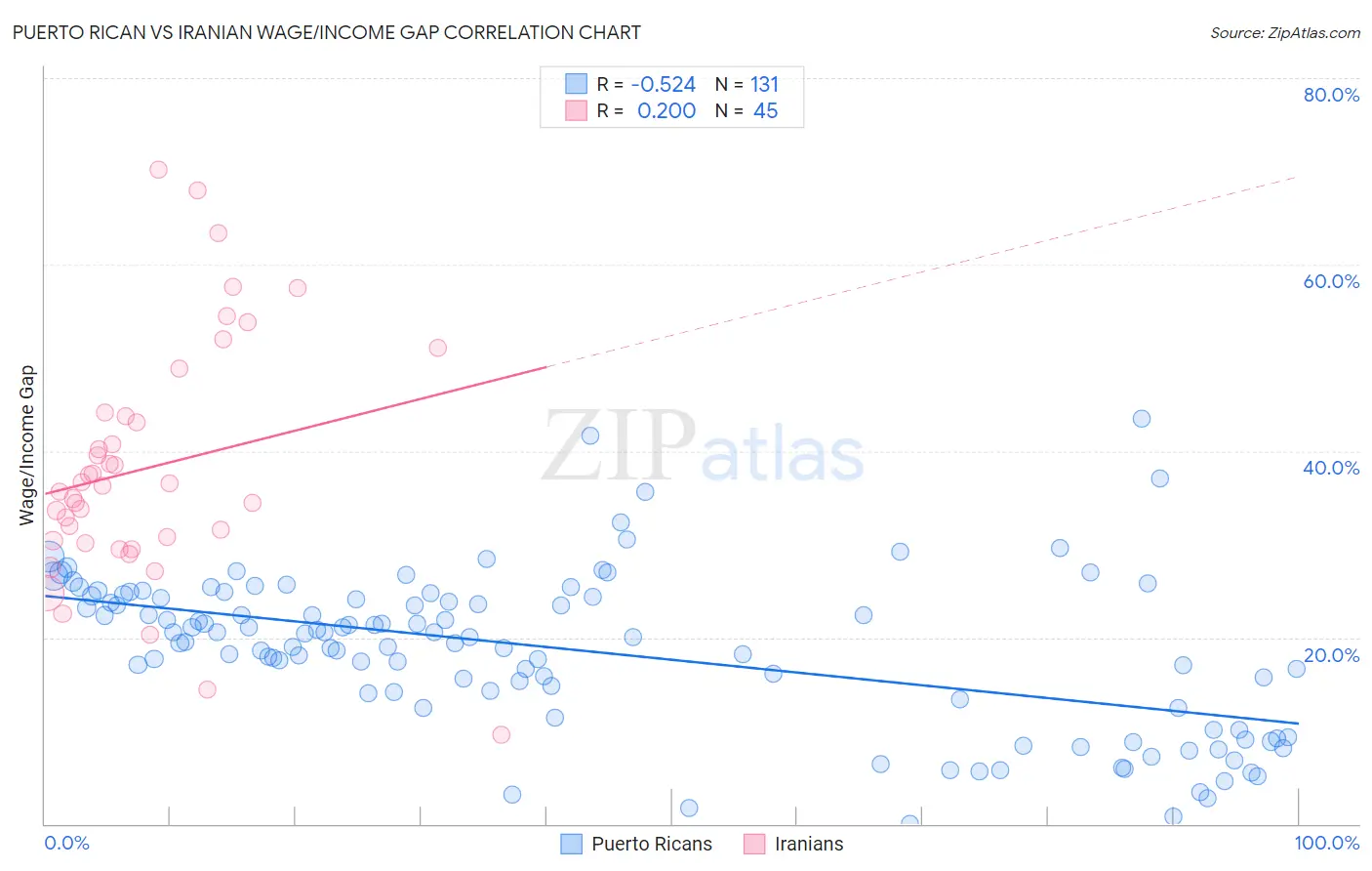 Puerto Rican vs Iranian Wage/Income Gap