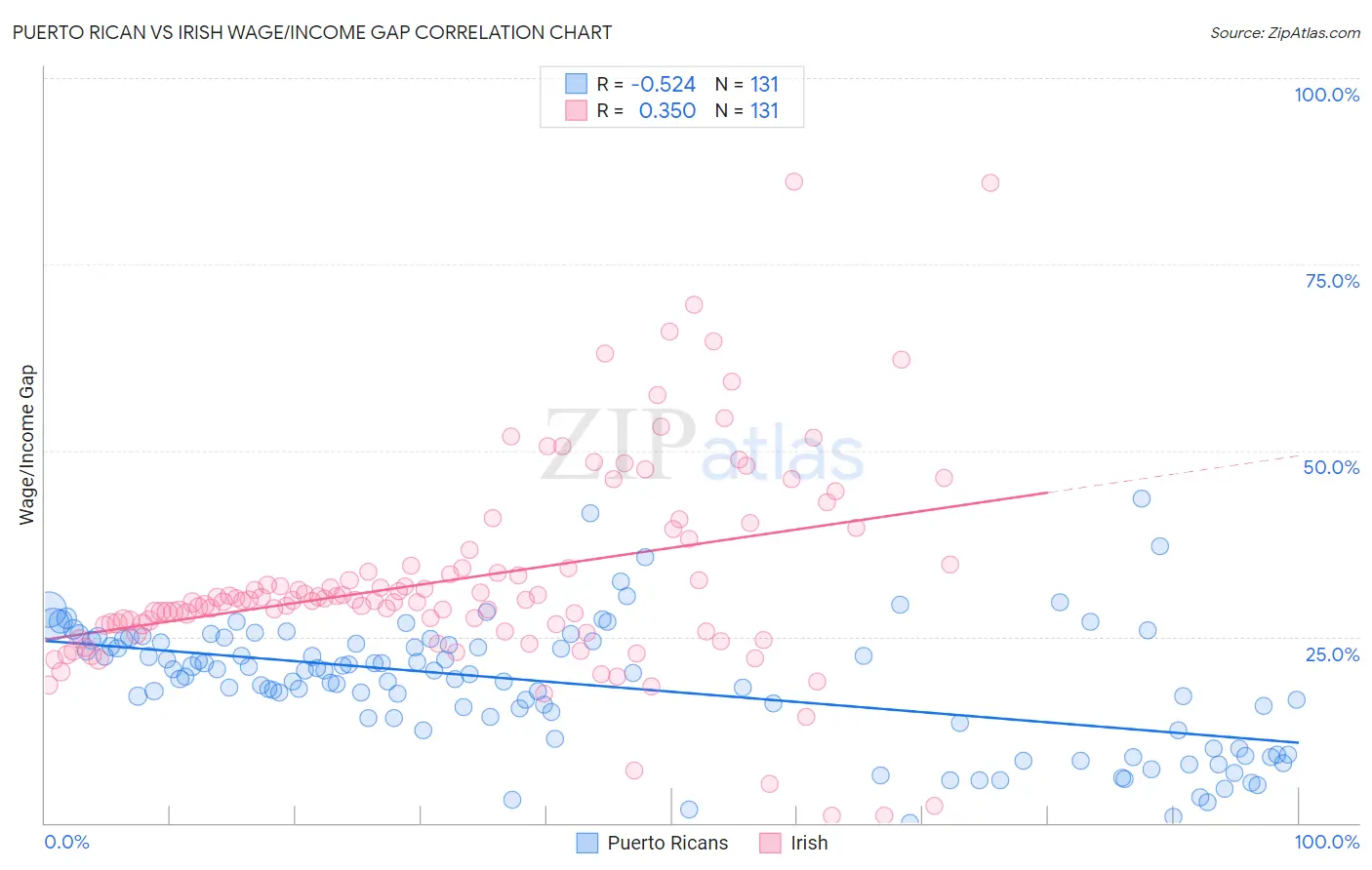 Puerto Rican vs Irish Wage/Income Gap