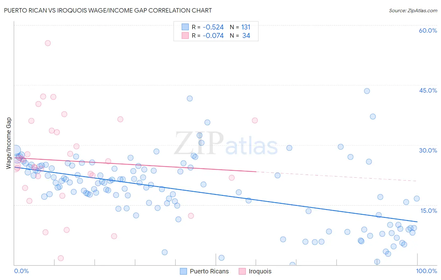 Puerto Rican vs Iroquois Wage/Income Gap