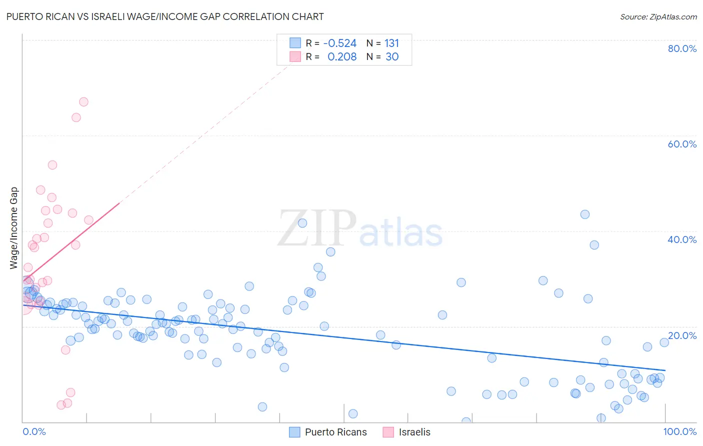 Puerto Rican vs Israeli Wage/Income Gap