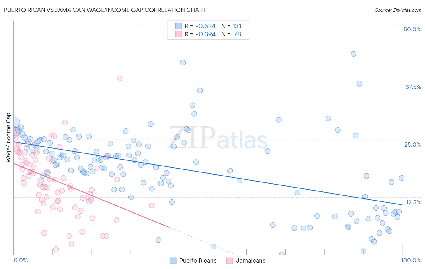 Puerto Rican vs Jamaican Wage/Income Gap